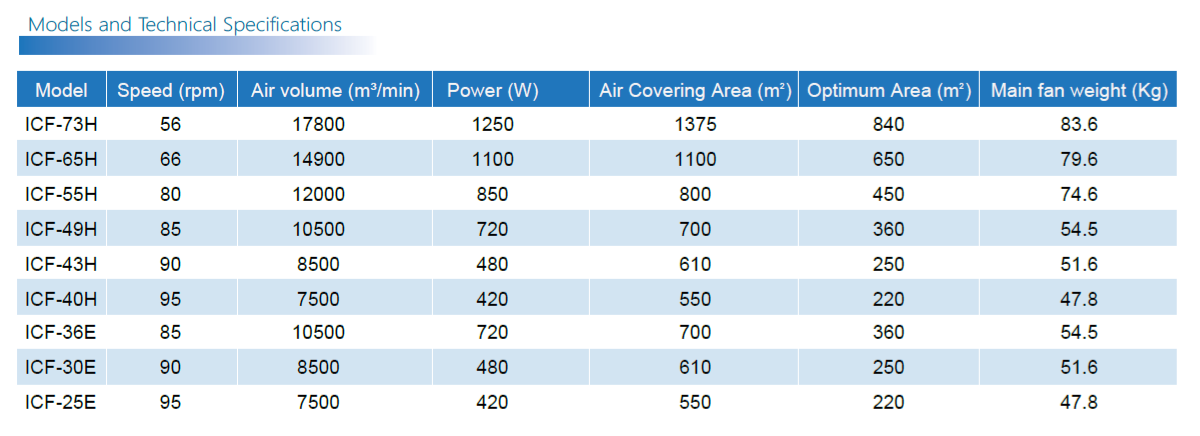 Industrial/Commercial Ceiling Fan HVLS - Details