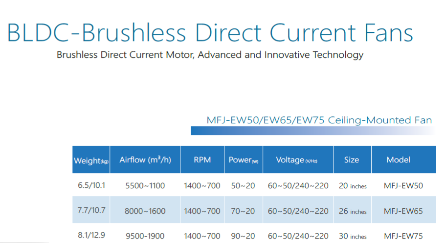 BLDC-Brushless Direct Current Fan - Details