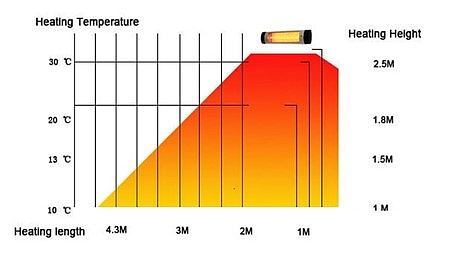 Infrared Heater Including Hatchet and Remote control | Model 2000 - Details